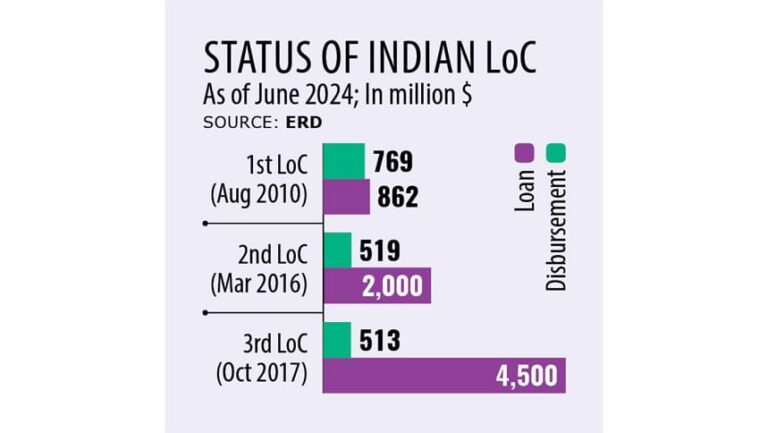 インドが資金提供するプロジェクトは継続される：サレフディン