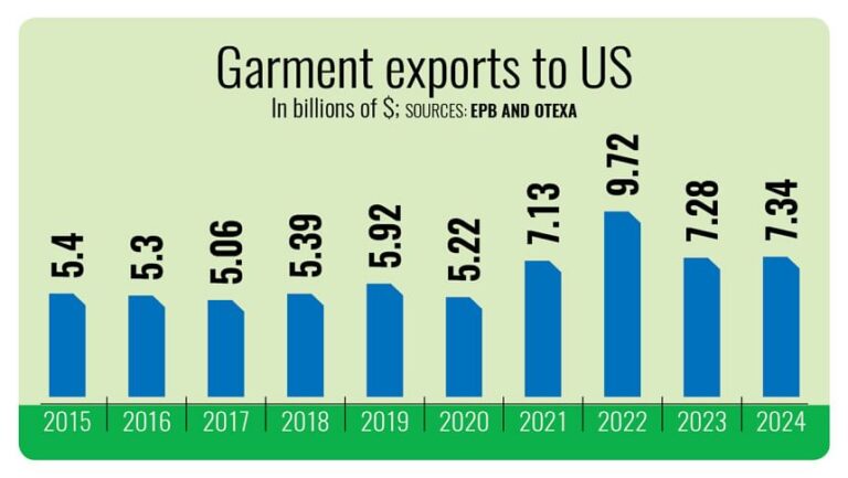 バングラデシュ、米国向けRMG輸出成長で競合相手を上回る