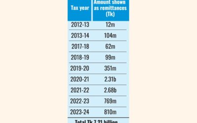 NBRは送金として申告された72億1千万タカに不正行為を疑う