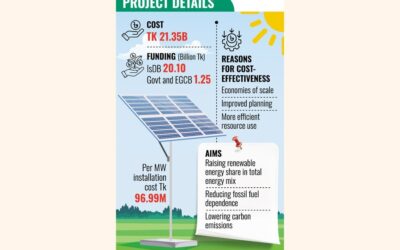 IsDB、220MWの太陽光発電所に1億6,700万ドルを融資