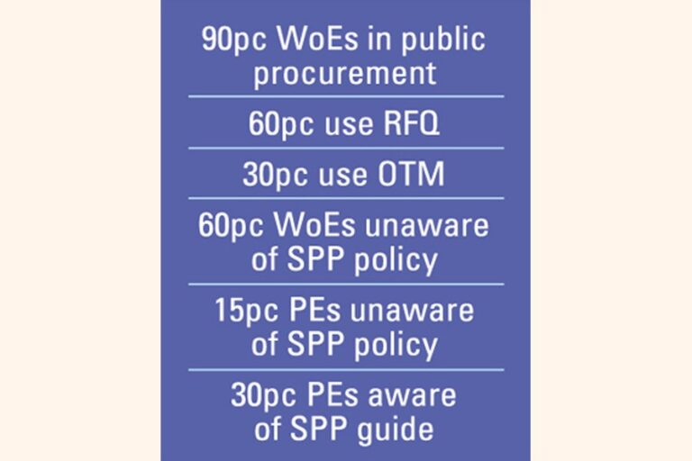 SPPポリシーの認識不足が長期的な開発目標の達成を妨げている