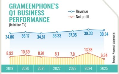 GP第1四半期の利益は、財務コストと税金費用の増加により53%減少