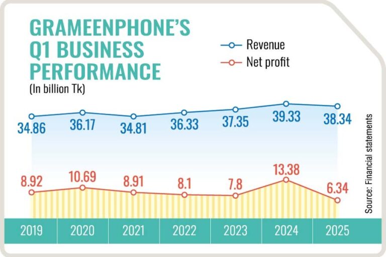 GP第1四半期の利益は、財務コストと税金費用の増加により53%減少
