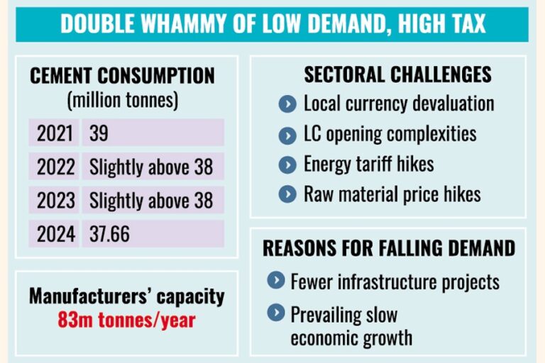 セメント部門では2022年以降、縮小傾向が続く