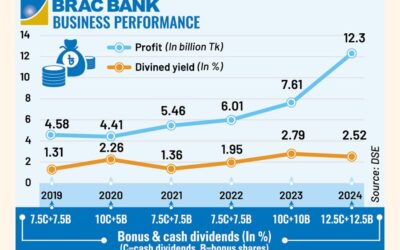 BRAC銀行、過去最高の利益を計上、10年ぶりの高配当を予定