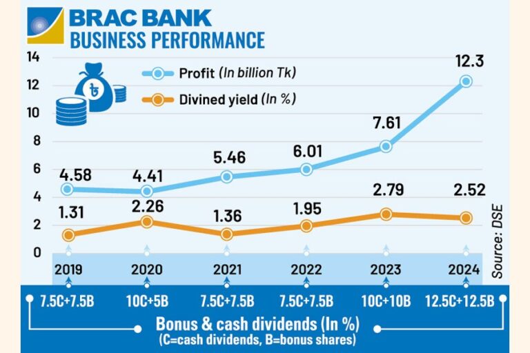 BRAC銀行、過去最高の利益を計上、10年ぶりの高配当を予定