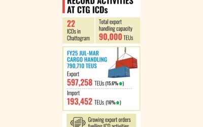 CTG ICDの7～3月期コンテナ取扱量は15.7%増加