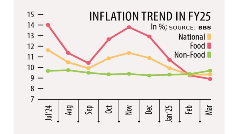 3月のインフレ率は非食品価格の上昇でわずかに上昇