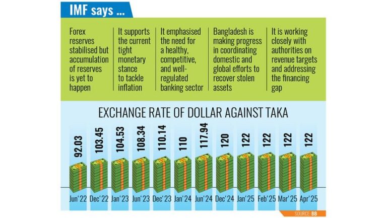 より柔軟な為替レートへの移行が求められている：IMF