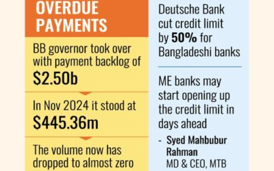 外国銀行がBD融資業者への信用枠を緩和