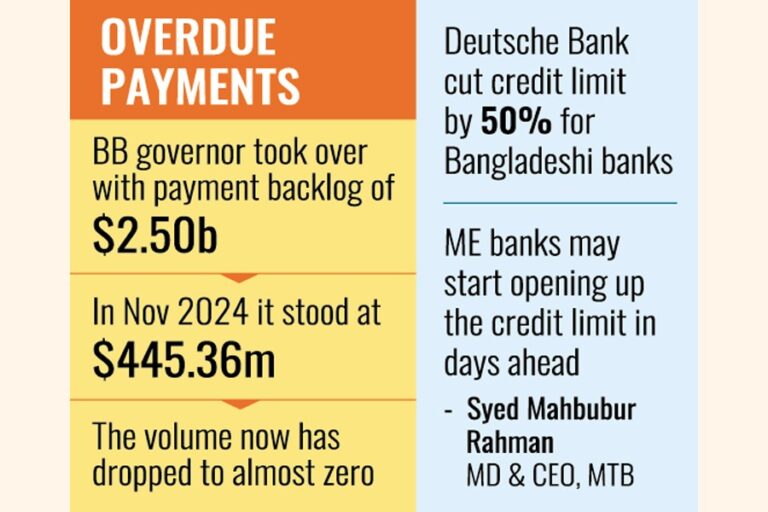外国銀行がBD融資業者への信用枠を緩和