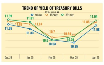 政府が資金調達のために銀行に頼るようになり、短期国債の利回りが上昇