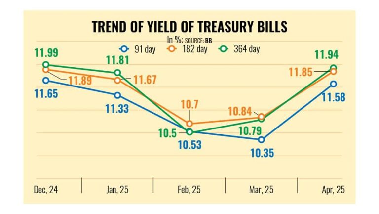 政府が資金調達のために銀行に頼るようになり、短期国債の利回りが上昇