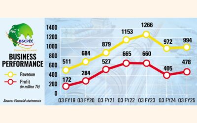 海底ケーブル、第3四半期の利益は利益希薄化にもかかわらず18%増加