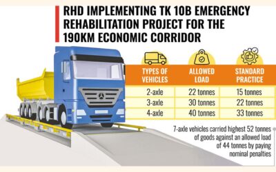 過積載車両は年間少なくとも86億1000万タカ相当の損害を引き起こしている