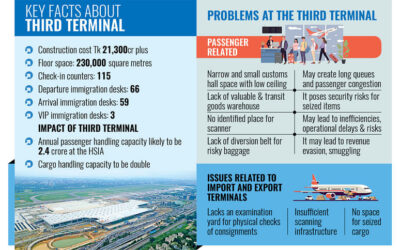 税関、ダッカ空港第3ターミナルに障害を警告