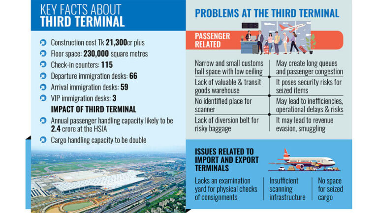 税関、ダッカ空港第3ターミナルに障害を警告