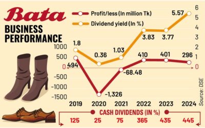 バタ・シューの利益は26%減少、2024年には過去最高の配当を支払う予定