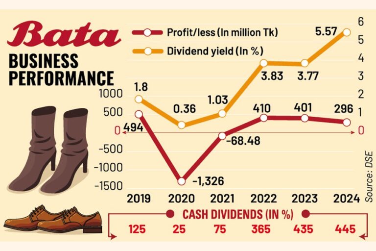 バタ・シューの利益は26%減少、2024年には過去最高の配当を支払う予定