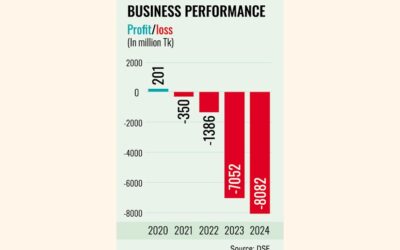 フェニックス・ファイナンス、2024年に80億タカの記録的な損失を被る