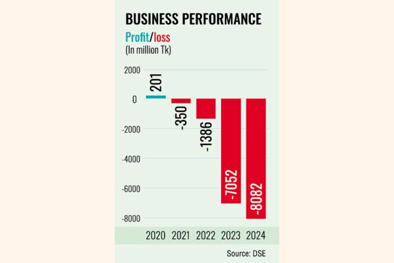 フェニックス・ファイナンス、2024年に80億タカの記録的な損失を被る