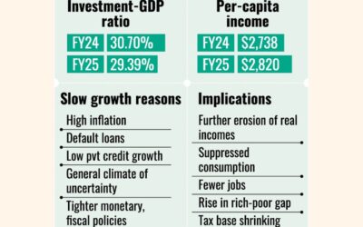 GDP成長率はコロナ後最低の3.97%を記録