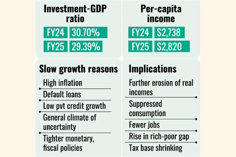 GDP成長率はコロナ後最低の3.97%を記録