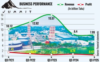 サミットパワーの第3四半期の利益は44%減少