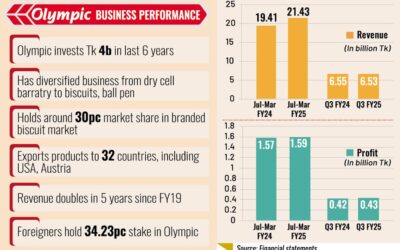 オリンピック・インダストリーズ、事業拡大のため投資拡大