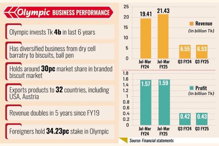 オリンピック・インダストリーズ、事業拡大のため投資拡大