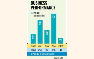 ルパリ銀行の利益は2024年に82%減少する見込み