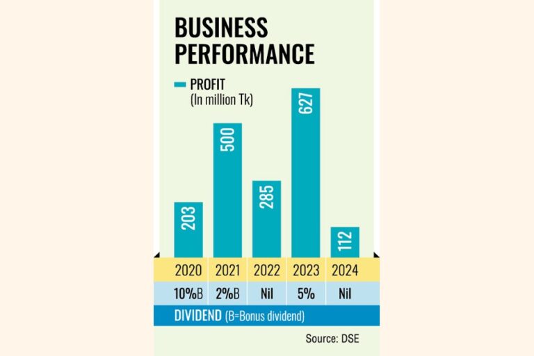 ルパリ銀行の利益は2024年に82%減少する見込み
