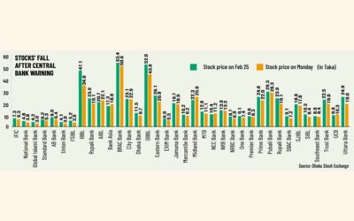 投資家がニュースに反応する中、銀行株は金融機関の財務状況悪化を反映している