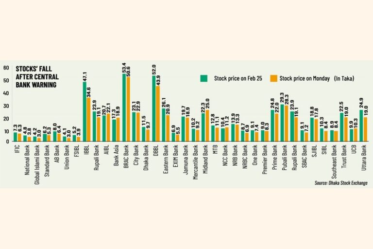 投資家がニュースに反応する中、銀行株は金融機関の財務状況悪化を反映している