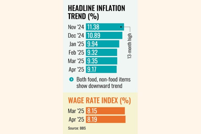 4月のインフレ率はわずかに低下し、9.17%