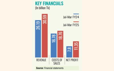 ユナイテッドパワーの利益は料金値上げと売上高増加で34%増加