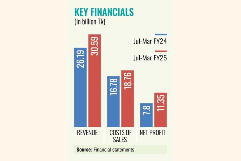 ユナイテッドパワーの利益は料金値上げと売上高増加で34%増加