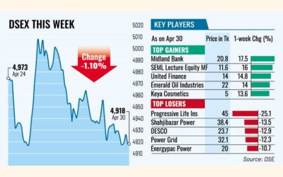 株価は4週連続で下落、時価総額は1730億タカ減少