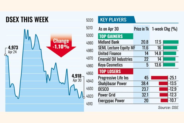 株価は4週連続で下落、時価総額は1730億タカ減少