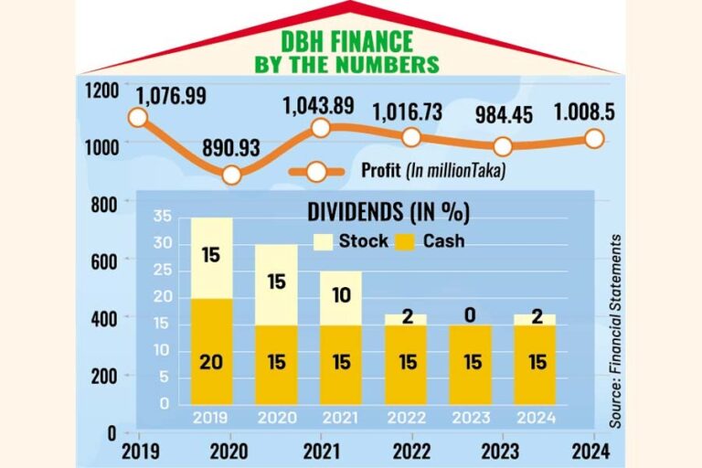 DBHファイナンスはデフォルト率1%未満で「中程度」の成長を確保