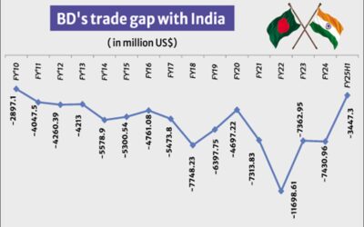 バングラデシュとインドの貿易関係