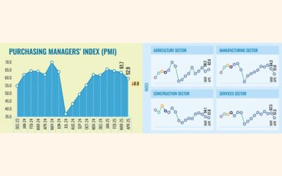 PMIは経済拡大のペースの鈍化を示唆