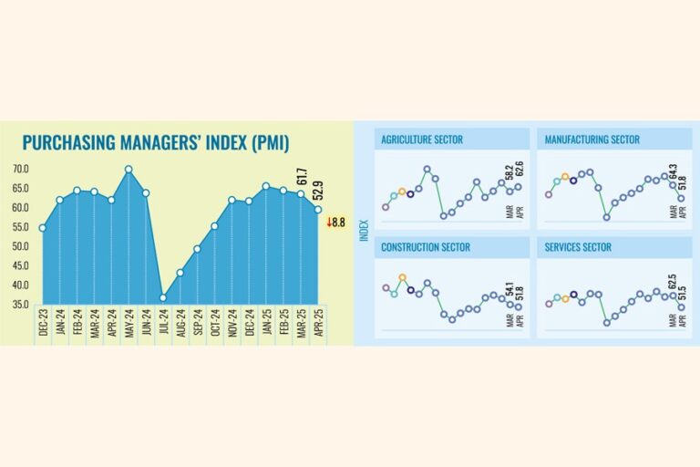 PMIは経済拡大のペースの鈍化を示唆