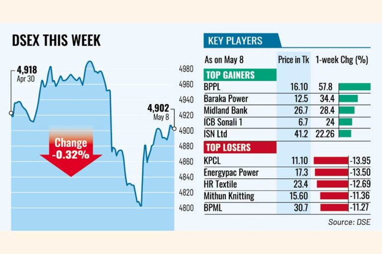経済の不確実性が続く中、株価は5週連続で下落