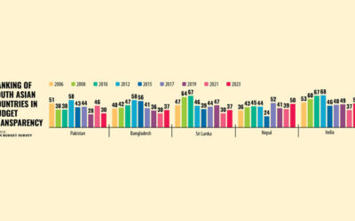 バングラデシュは予算の透明性において依然として低い成績を維持している