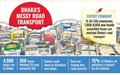 ダッカの道路交通の改善に向け、政府による大規模な投資が求められている