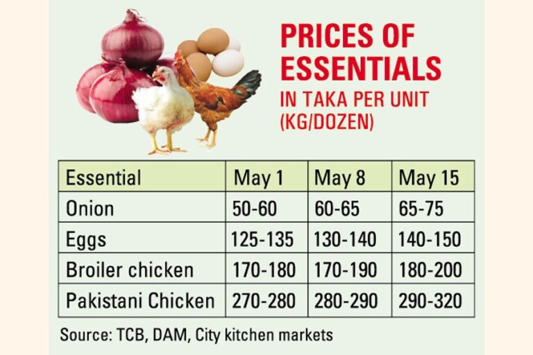 卵、鶏肉、玉ねぎが再び値上がり