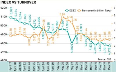 政府の市場支援の約束にもかかわらず、株価は5年ぶりの安値に急落
