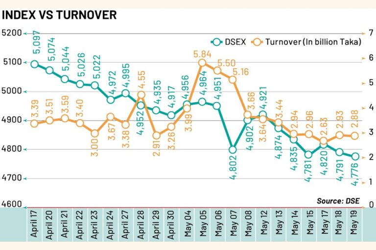 政府の市場支援の約束にもかかわらず、株価は5年ぶりの安値に急落