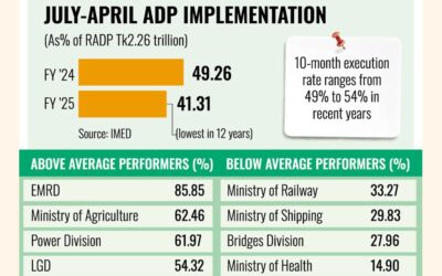 7-4月期ADP実行率は過去最低の41.31%を記録